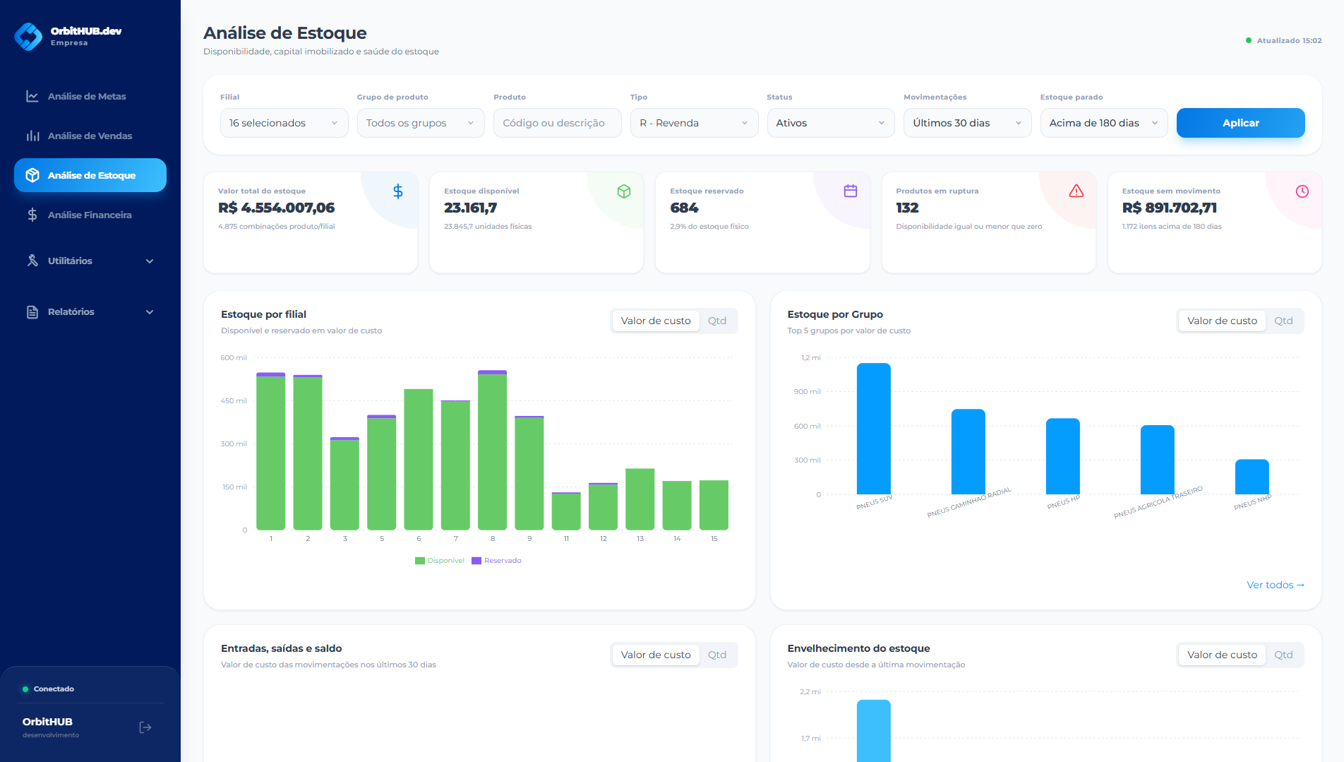 Dashboard de análise de estoque do OrbitHUB, com indicadores e gráficos por filial e grupo de produtos