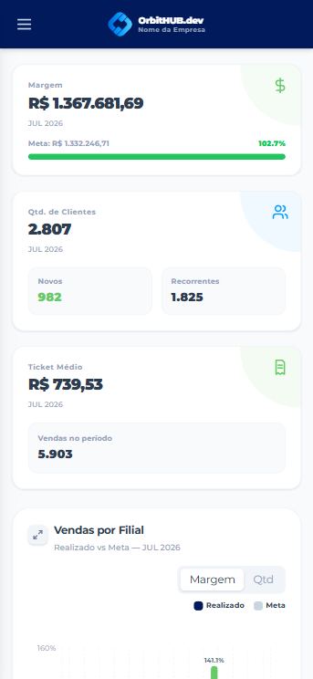 OrbitHUB no celular, exibindo margem, quantidade de clientes, ticket médio e vendas por filial